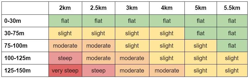 Chart of Path Length in km and the Elevation Change in meters to determine Slope. The slopes determine by Path length and elevation change can be determined as flat, slight, moderate, steep or very steep.