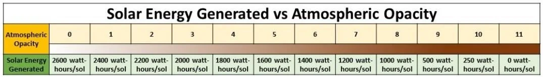 Solar Energy versus Atmospheric Opacity Chart. The Atmospheric Opacity levels go from 0 through 11. The chart shows 0 Atmospheric Opacity is 2600 watt-hours/sol. 11 Atmospheric Opacity has 0 watt-hours/sol.