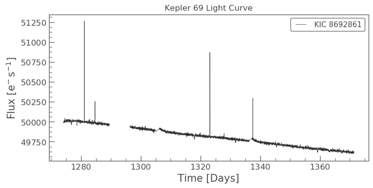Kepler 69 Light-Curve Graph. Flux on the y axis and time in days on the x axis. Shows un-edited data, lines and clustes of black