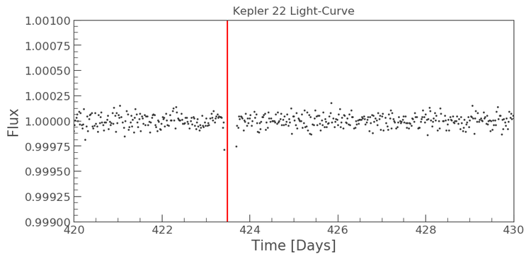 Kepler 22 Light-Curve Graph. Shows Flux on y axis and time in days on the x axis. There are dots all around the same Flux value of 1.00000 and a red line at 423.5 days.
