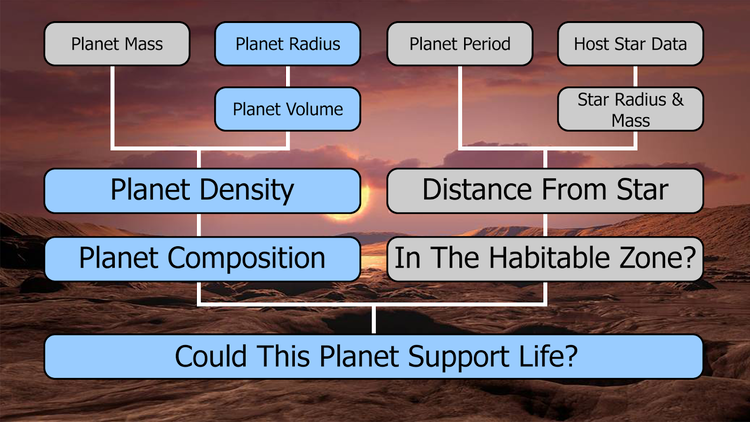 Planet Mass
Planet Radius
Planet Period
Host Star Data
Planet Volume
Star Radius &
Mass
Planet Density
Distance From Star
Planet Composition
In The Habitable Zone?
Could This Planet Support Life?