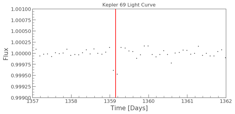 Kepler 69 Light-Curve Graph. Shows Flux on y axis and time in days on the x axis. There are dots all around the same Flux value of 1.00000 and a red line at 315 days.