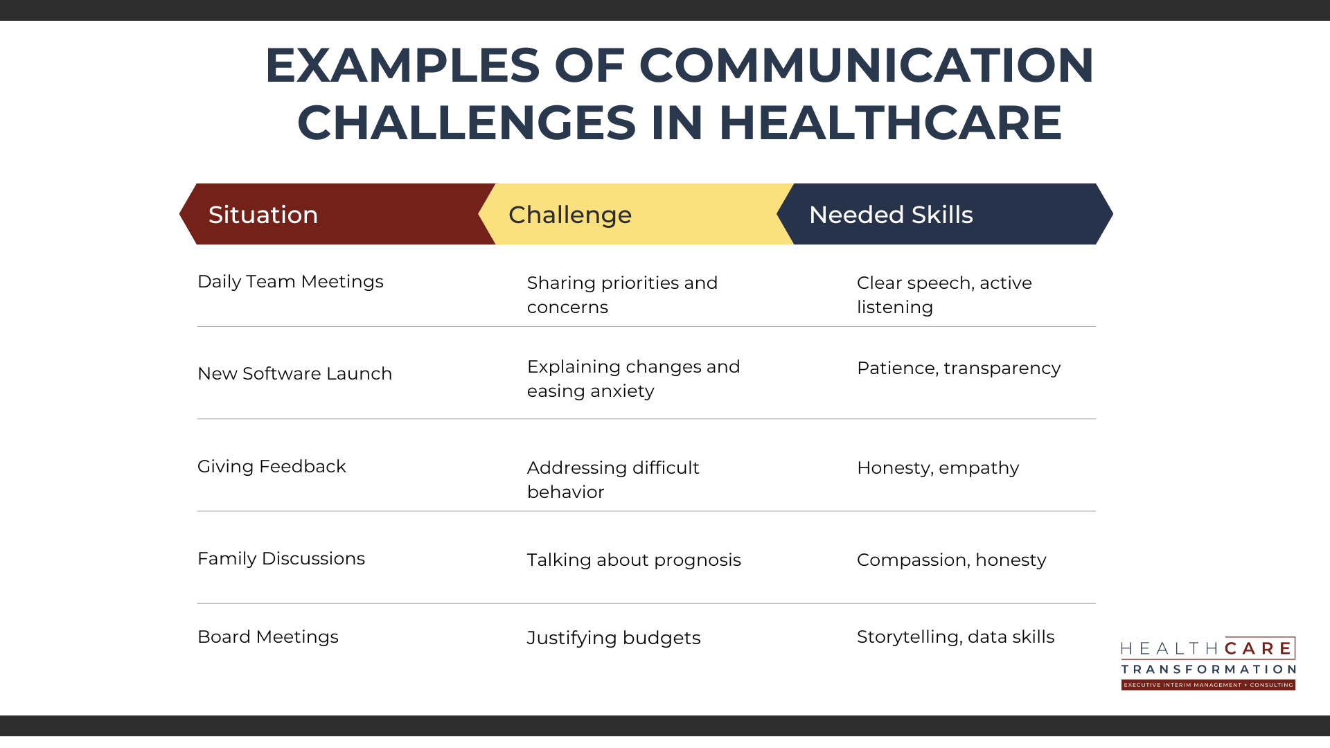 Examples of communication challenges in healthcare including sharing priorities and concerns, explaining changes and easing anxiety, talking about prognosis, etc.