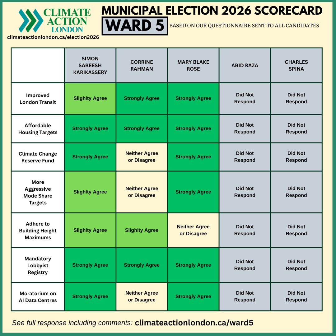 A scorecard for the 2026 municipal election in Ward 5 showing voter responses to various issues. The issues include improved London transit, affordable housing targets, climate change fund, aggressive mode share targets, building height maximums, lobbyist registry, and AI data center moratorium. Responses range from 'Strongly Agree' to 'Did Not Respond'.