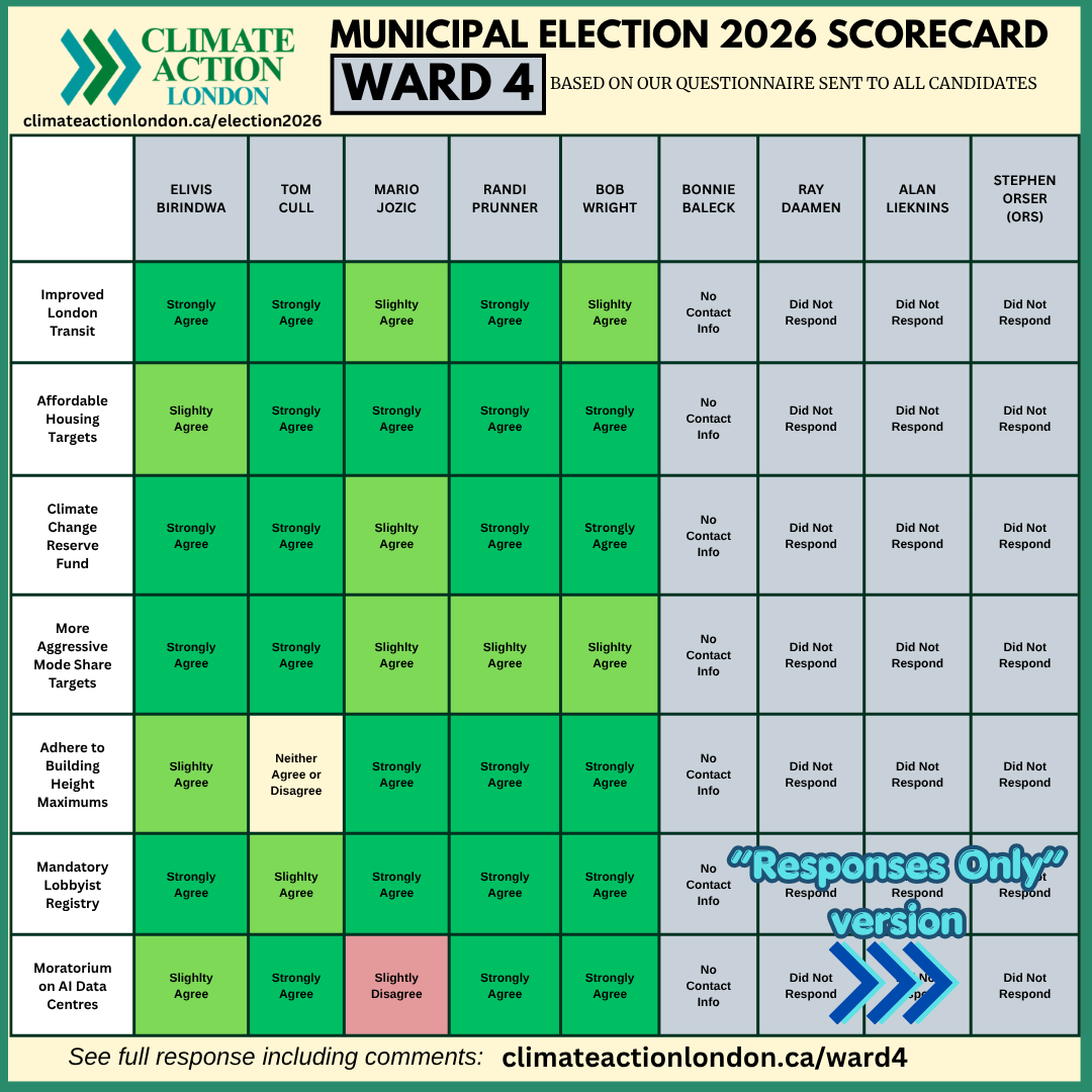 A scorecard titled "Municipal Election 2026 Scorecard Ward 4" from Climate Action London showing candidate responses to various questions, with a legend indicating response levels from "Strongly Agree" to "Did Not Respond."