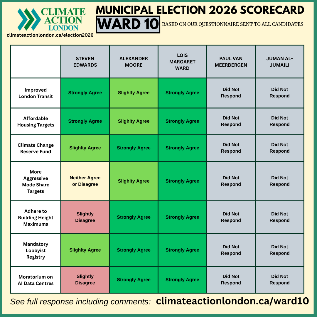 A scorecard for Ward 10 from the 2026 municipal election showing candidate responses to climate-related questions, with green indicating agreement, yellow indicating neutrality, and red indicating disagreement.