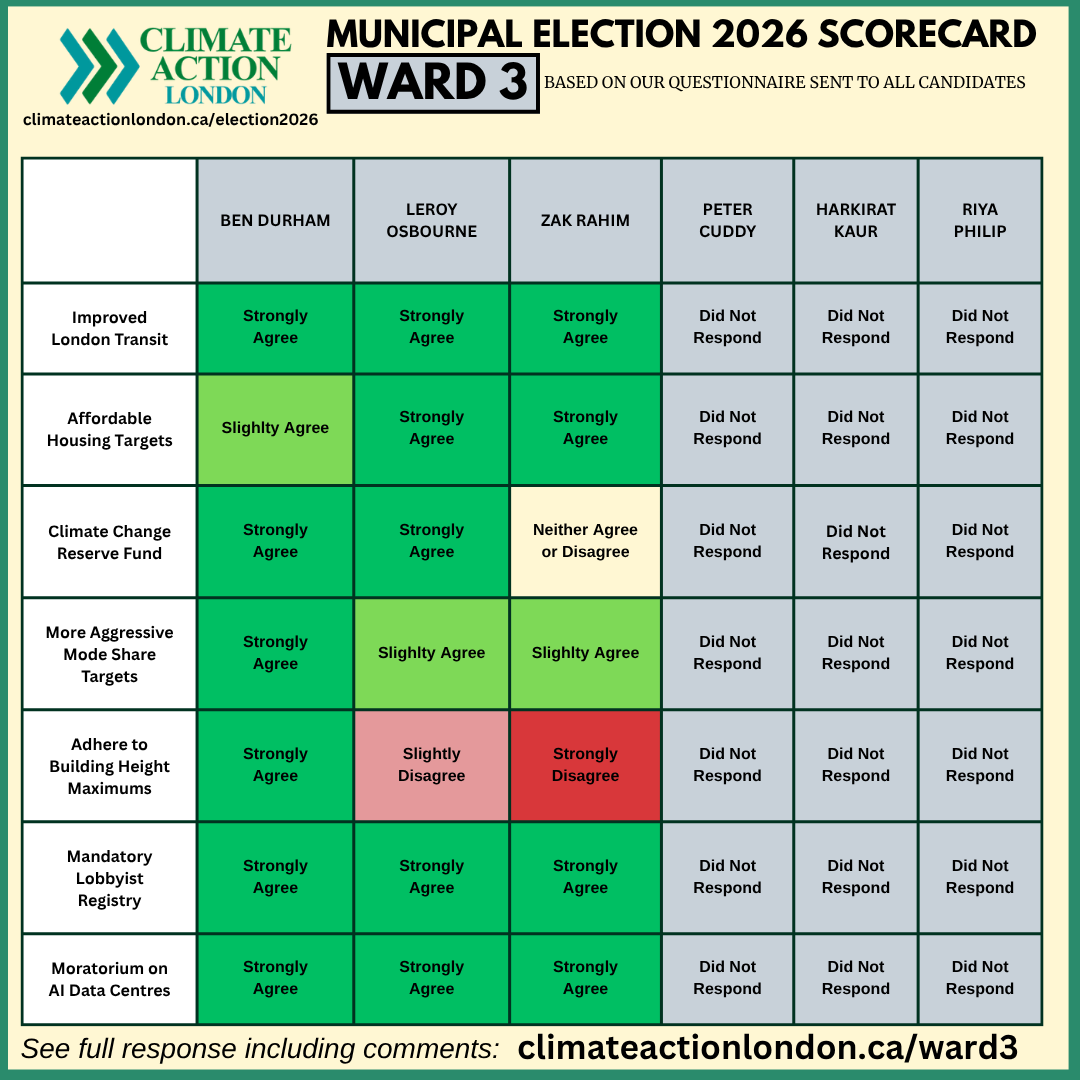 A scorecard for Ward 3 in the 2026 municipal election, showing candidates' responses to various questions such as housing and climate policies, with color-coded ratings from Strongly Agree to Did Not Respond.