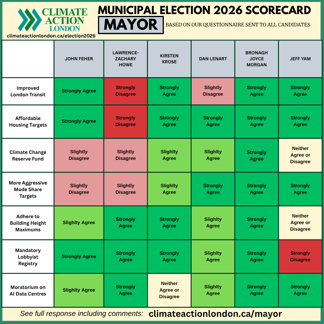 A scorecard for the 2026 municipal election mayor race with six candidates and six issues. The responses are mostly positive or neutral, with some disagreements noted.
