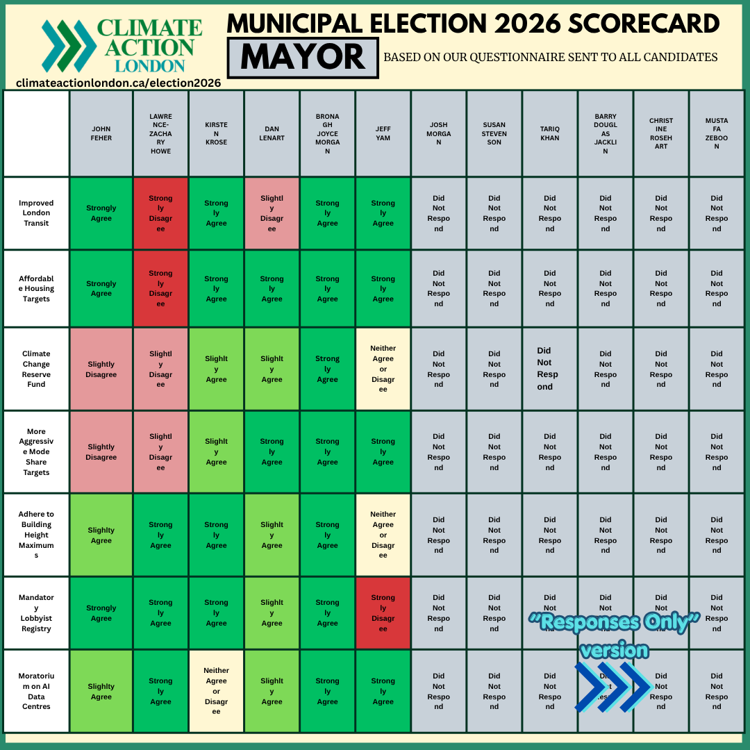 A colorful scorecard showing mayor election responses for Climate Action London with categories like Transit, Housing, Climate Change, and more; color-coded to indicate agreement levels.