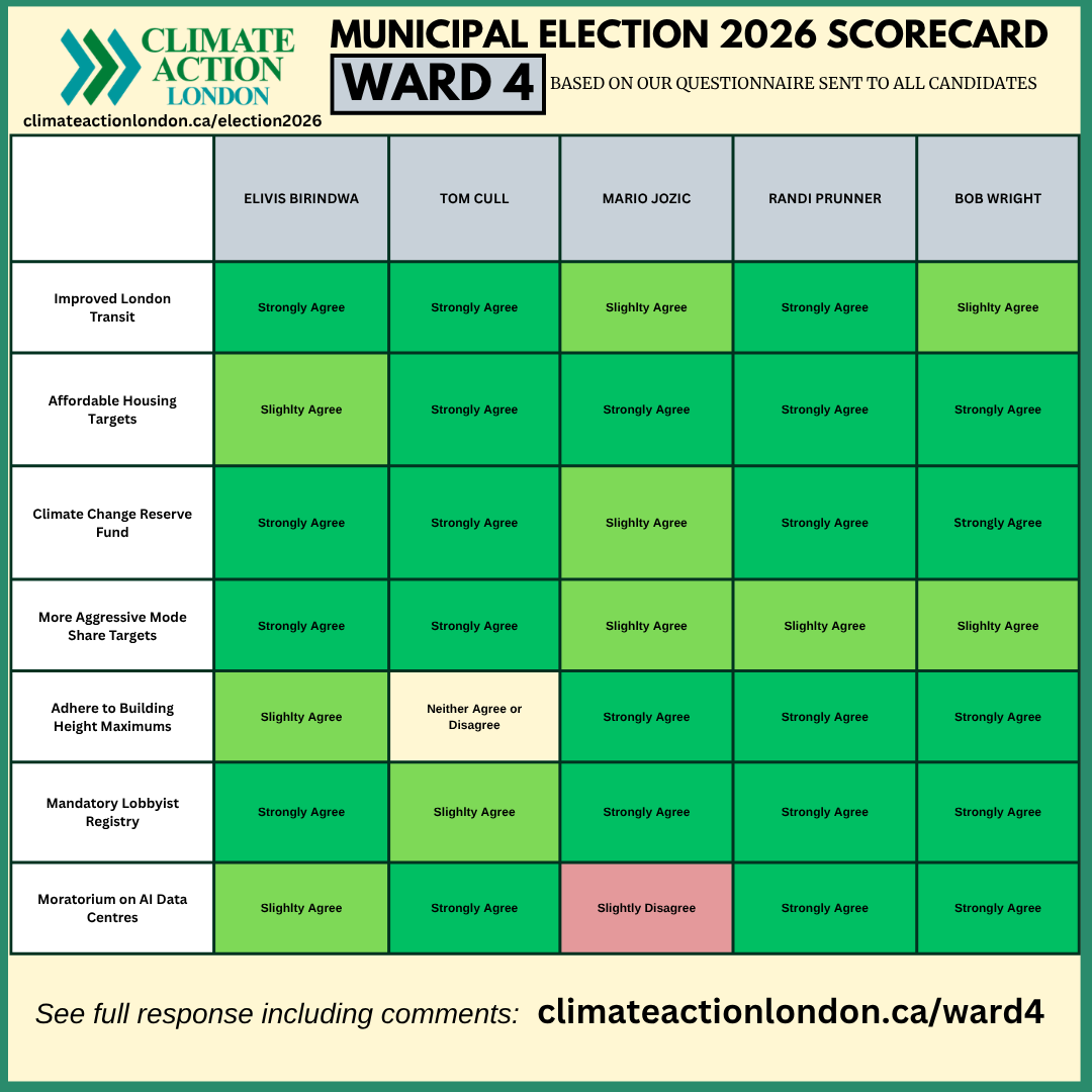 A scorecard showing the results of a survey sent to candidates for Ward 4 in the 2026 municipal election of London, focusing on climate-related issues. The scorecard lists five candidates and their responses, rated as 'Strongly Agree,' 'Slightly Agree,' 'Neither Agree nor Disagree,' or 'Slightly Disagree' on various climate action measures such as improved transit, affordable housing, climate change reserve funds, aggressive mode share targets, building height maximums, lobbyist registry, and AI data centre moratorium.