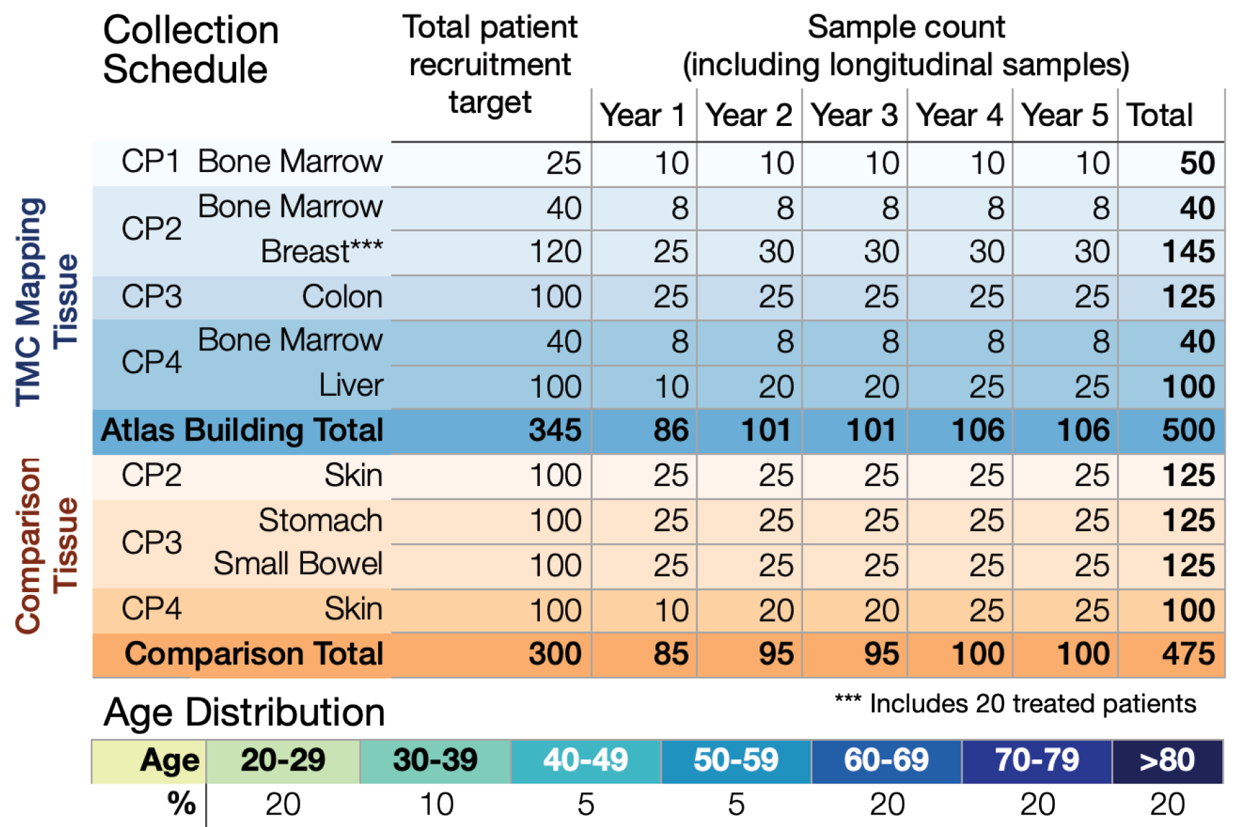 This figure was part of a successful grant submission to the SenNet consortium