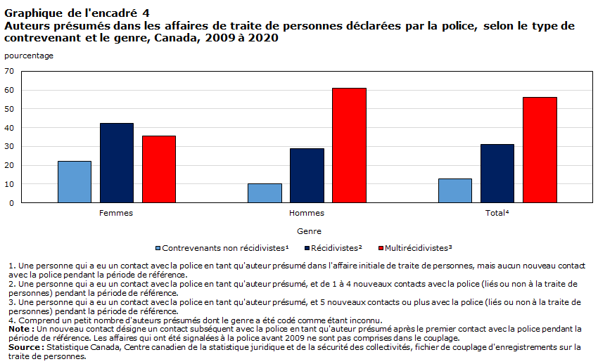 La traite de personnes au Canada : ampleur, dynamiques et réponses publiques