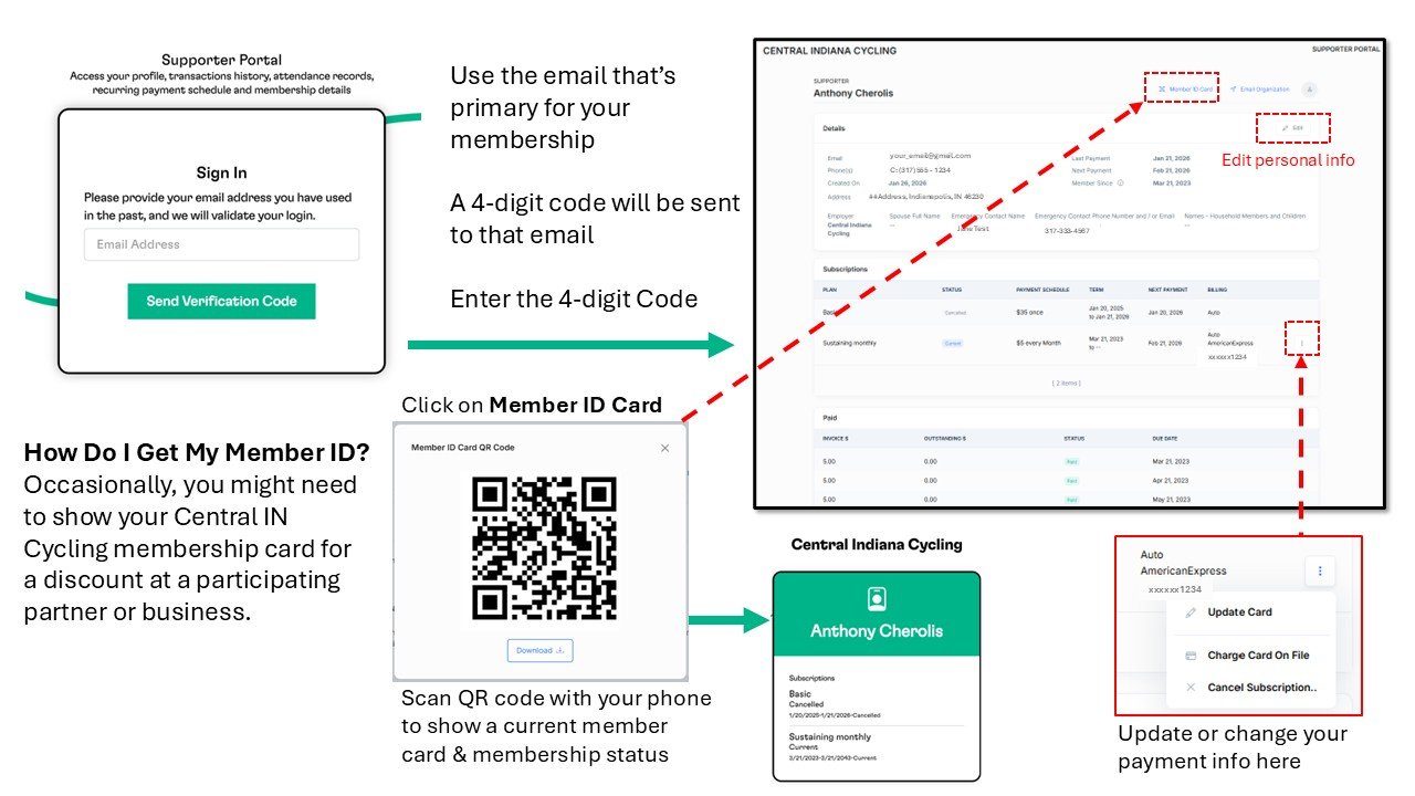 Memberships from the legacy Bike Indianapolis and CIBA systems are now combined for Central Indiana Cycling. Check your membership status, update your personal info, and update your payment method using the (BetterUnite) Supporter Portal. 

If you ha