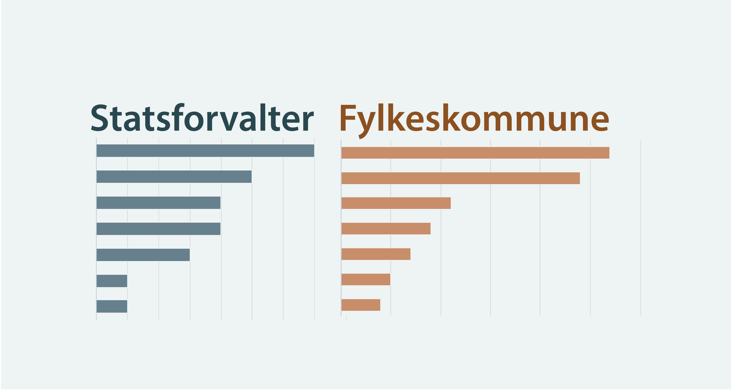 Statsforvalter og fylkeskommune har lik tilnæring til klimatilpasning