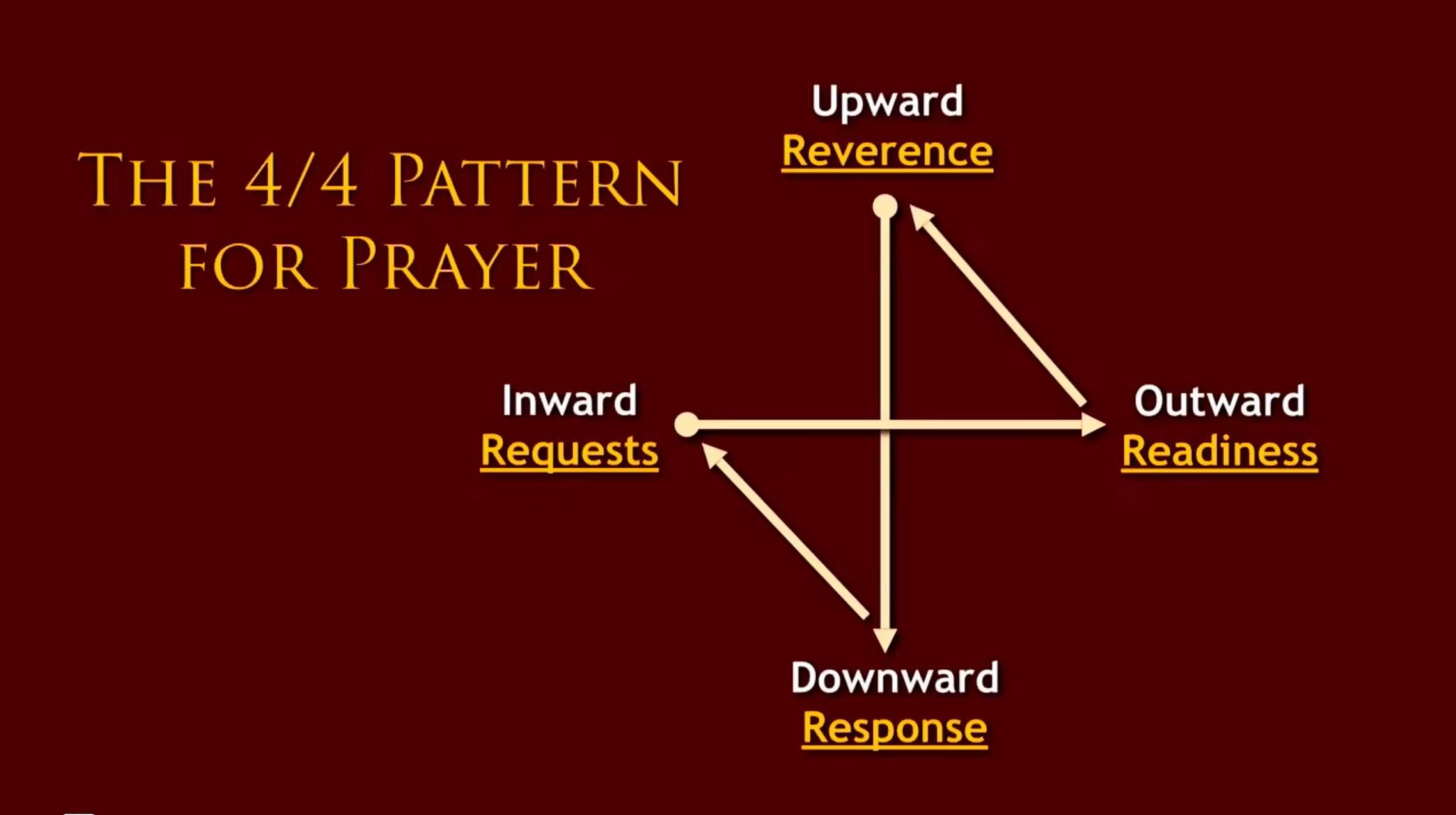 Last week our Corporate Prayer Team met to reflect on how our Sunday gatherings cultivate Scripture fed, Spirit led, worship based prayer.

We talked about how Jesus taught us to begin with praise before bringing our needs. We want that same rhythm t