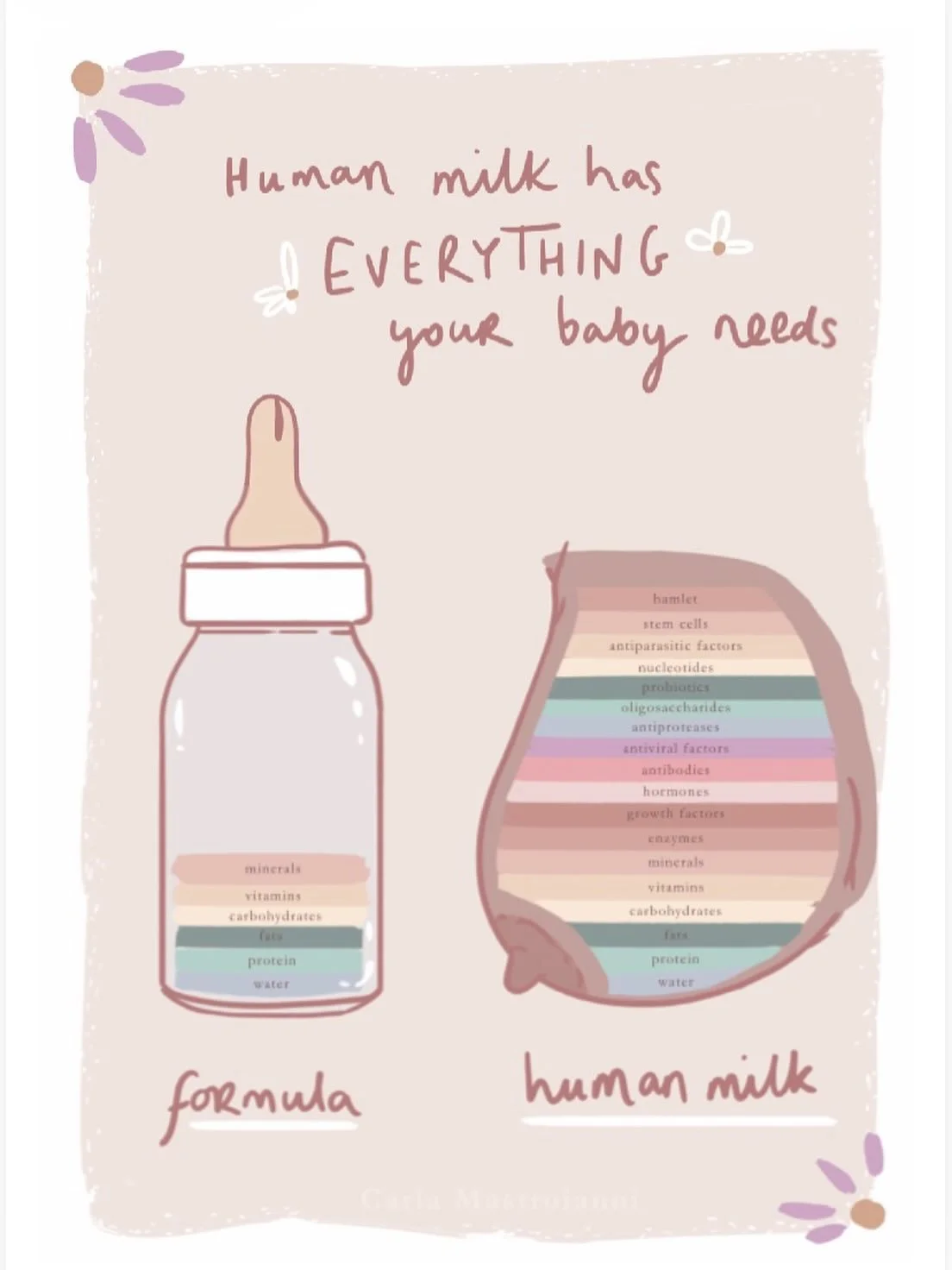 This is in no shape or form a post against formula. Formula feeding is a choice and very often it&rsquo;s needed alongside breastmilk in order to cover an infant&rsquo;s full nutritional requirements. 
The intention of this image is to offer facts an
