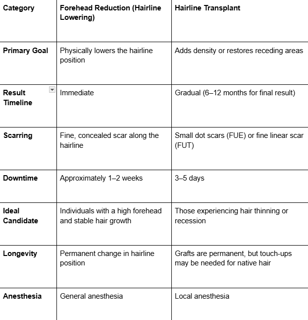 Chart comparing forehead reduction (or hairline lowering) and hairline transplants