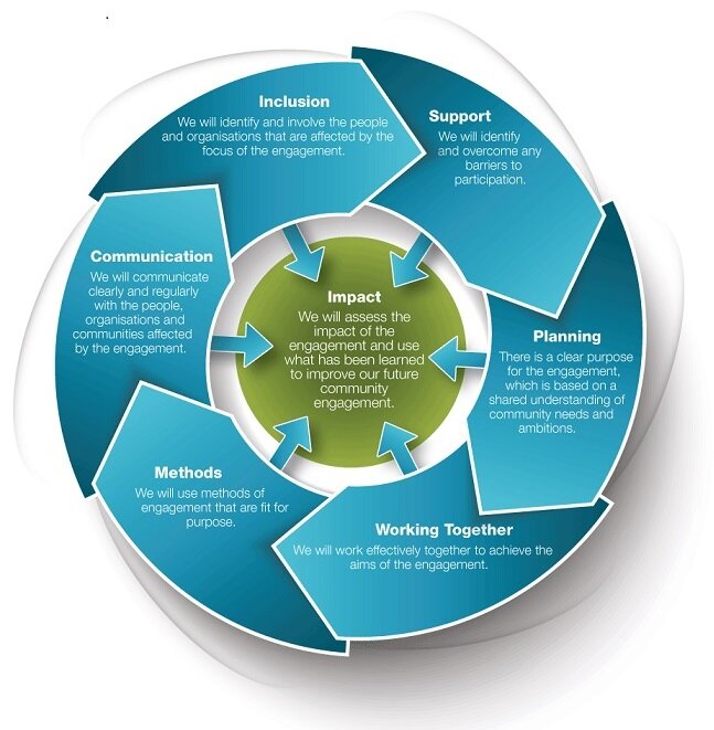 National standards for community engagement diagram