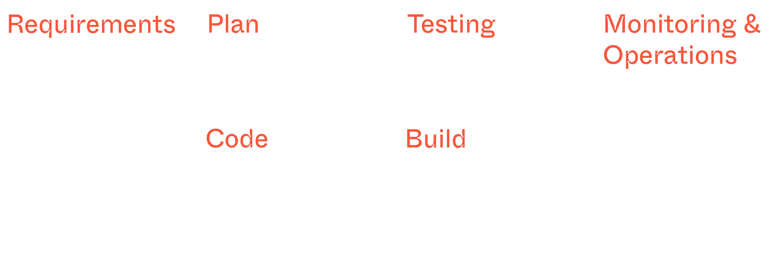 Entire SDLC laid out in modules