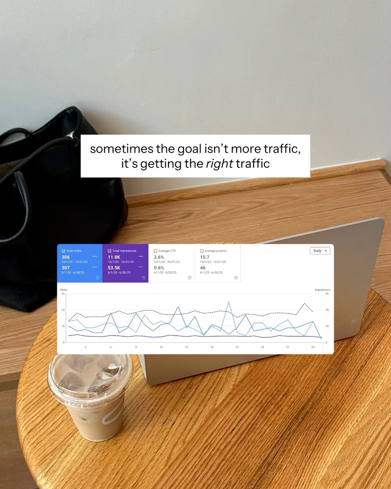 Impressions on Google are like follower count on social...

It matters, but it&rsquo;s not telling the WHOLE story.

This client is the best example - we intentionally hid certain pages on her website that competed with her blogs for traffic, leading