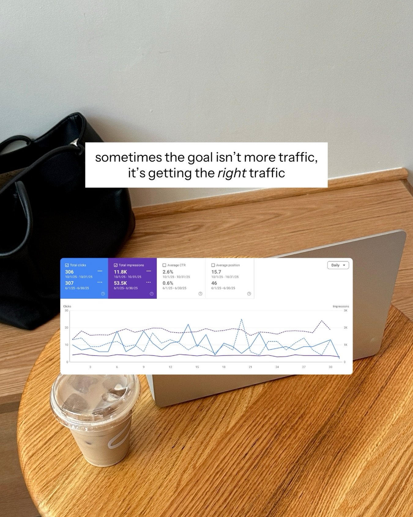 Impressions on Google are like follower count on social...

It matters, but it&rsquo;s not telling the WHOLE story.

This client is the best example - we intentionally hid certain pages on her website that competed with her blogs for traffic, leading