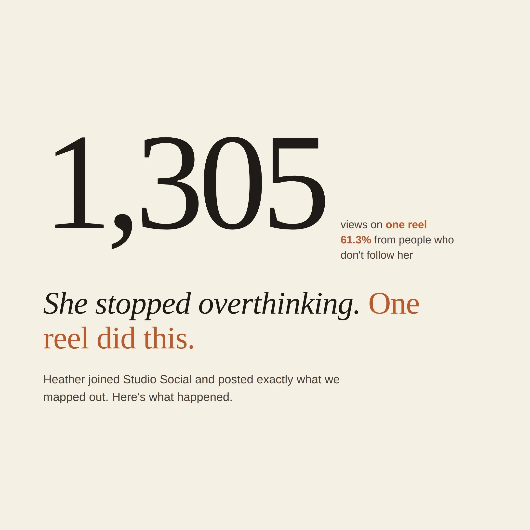 1,305 views on ONE reel.
61% from people who don't even follow her yet. ✨

That's Heather. Her 5 reels before that? 199. 292. 554. 781. 1,039.

Then she joined Studio Social &mdash; and posted exactly what we mapped out together.

Her words, not mine