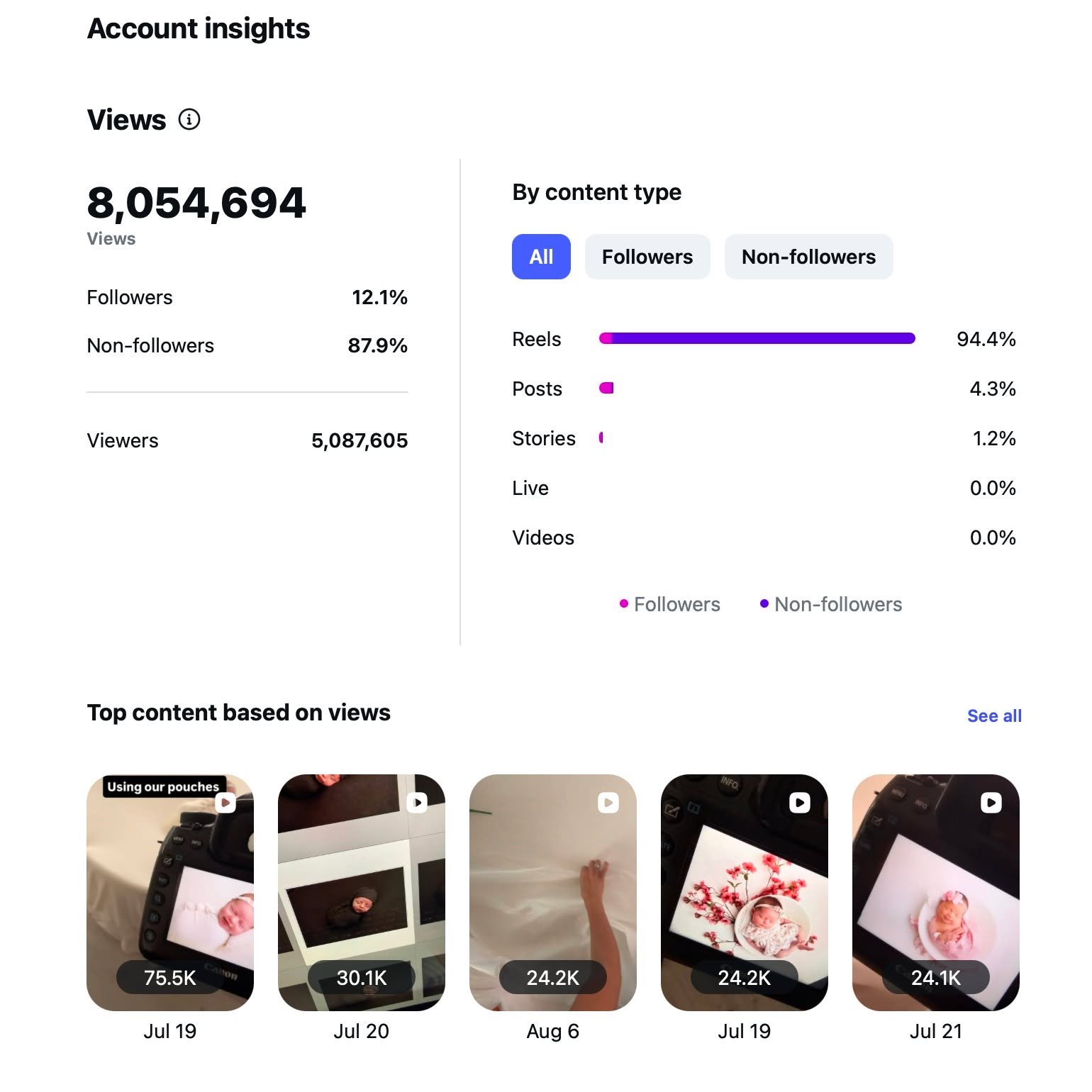 This is your sign to post.

8,054,694 views in 90 days. 87.9% of them from people who don't follow me.

Here's what I don't get: comments. Barely any. Some days, none. I know people screenshot my posts. I know they share them. They just don't say any