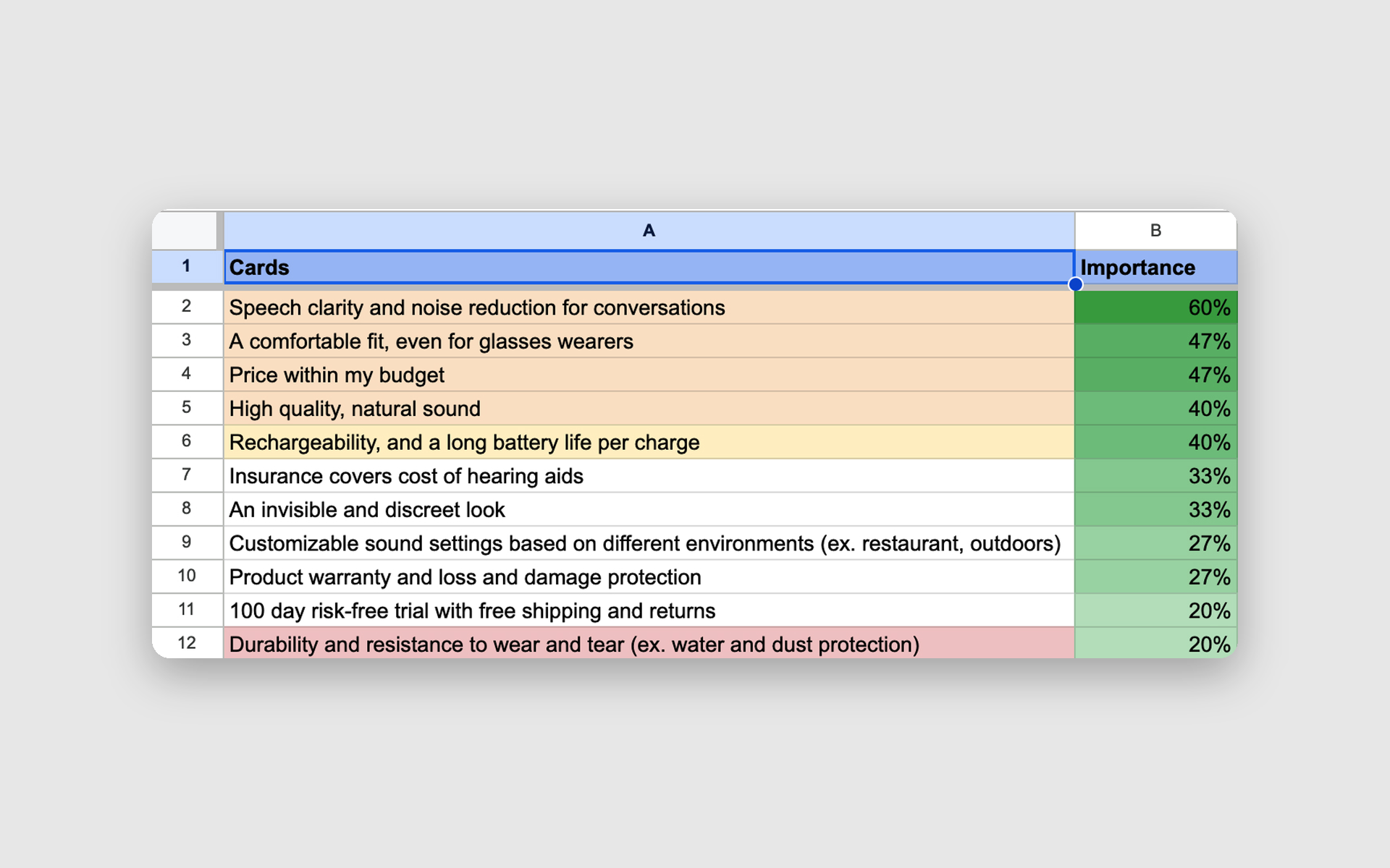 A spreadsheet showing a list of features for hearing aids, with importance percentages highlighted in green, yellow, and red, and tabs labeled 'Cards', 'Importance', 'A', and 'B'.