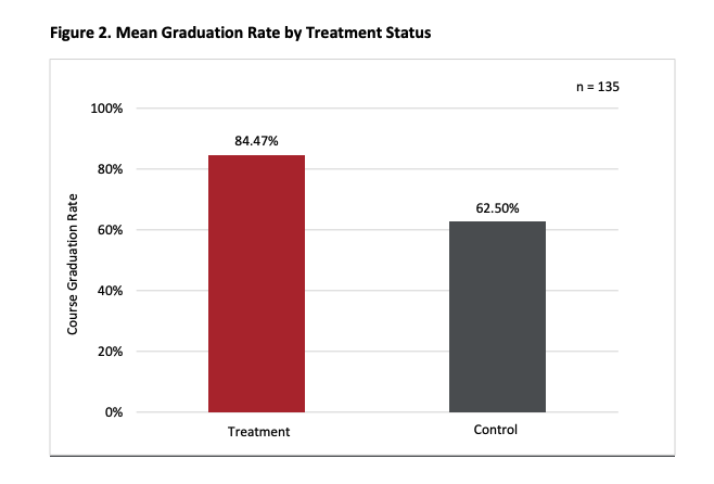 CEEMI-initiated Rigorous Evaluation Shows Cash Stipends Improve Program Completion