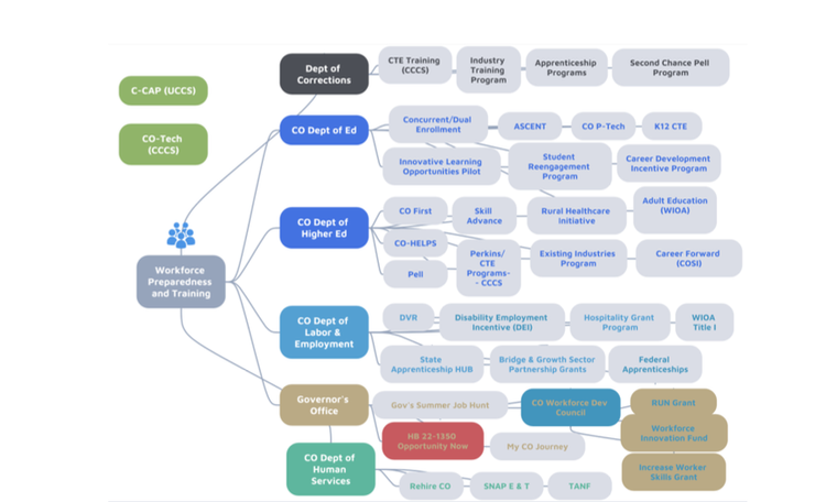 CEEMI Analysis of Colorado Public Workforce Ecosystem Shows Sprawling Complexity