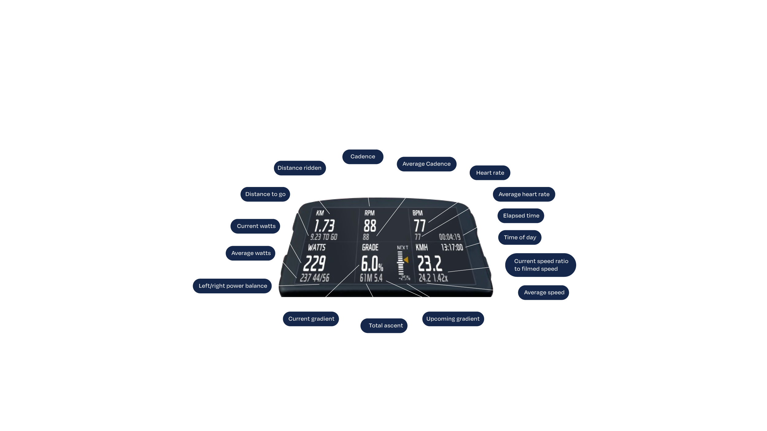 Infographic explaining what a cycling dashboard metrics mean, with labels such as cadence, heart rate, speed, power balance, gradients, and time.