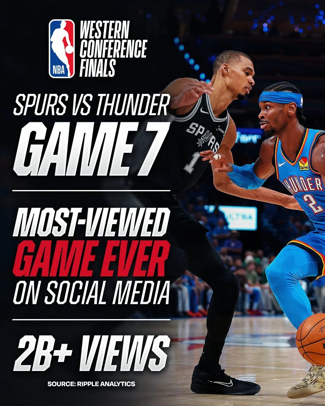 NBA Western Conference Game 7 surpassed 2 Billion views.