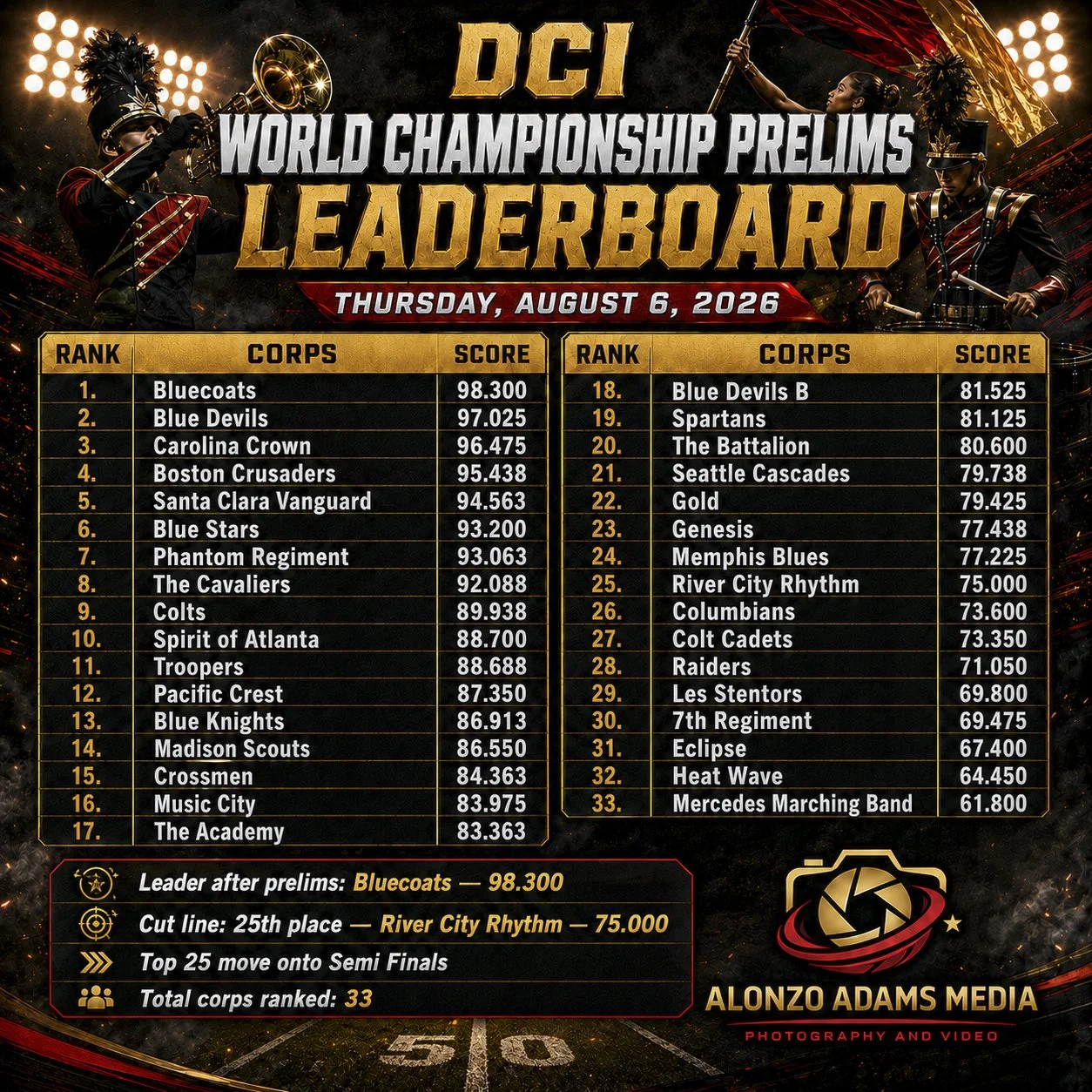 dci 2026 leaderboard after prelims graphic