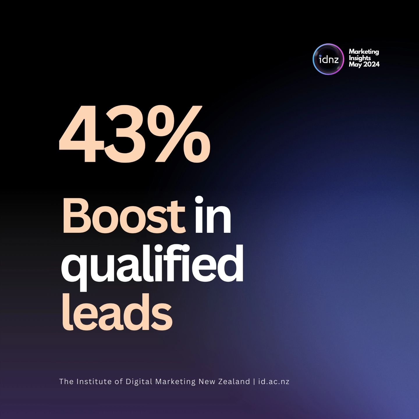 Studies show that consistent content marketing can lead to a whopping 43% increase in qualified leads  ref: HubSpot

By offering a mix of content, you keep your audience interested and coming back for more. This consistent value builds trust and esta