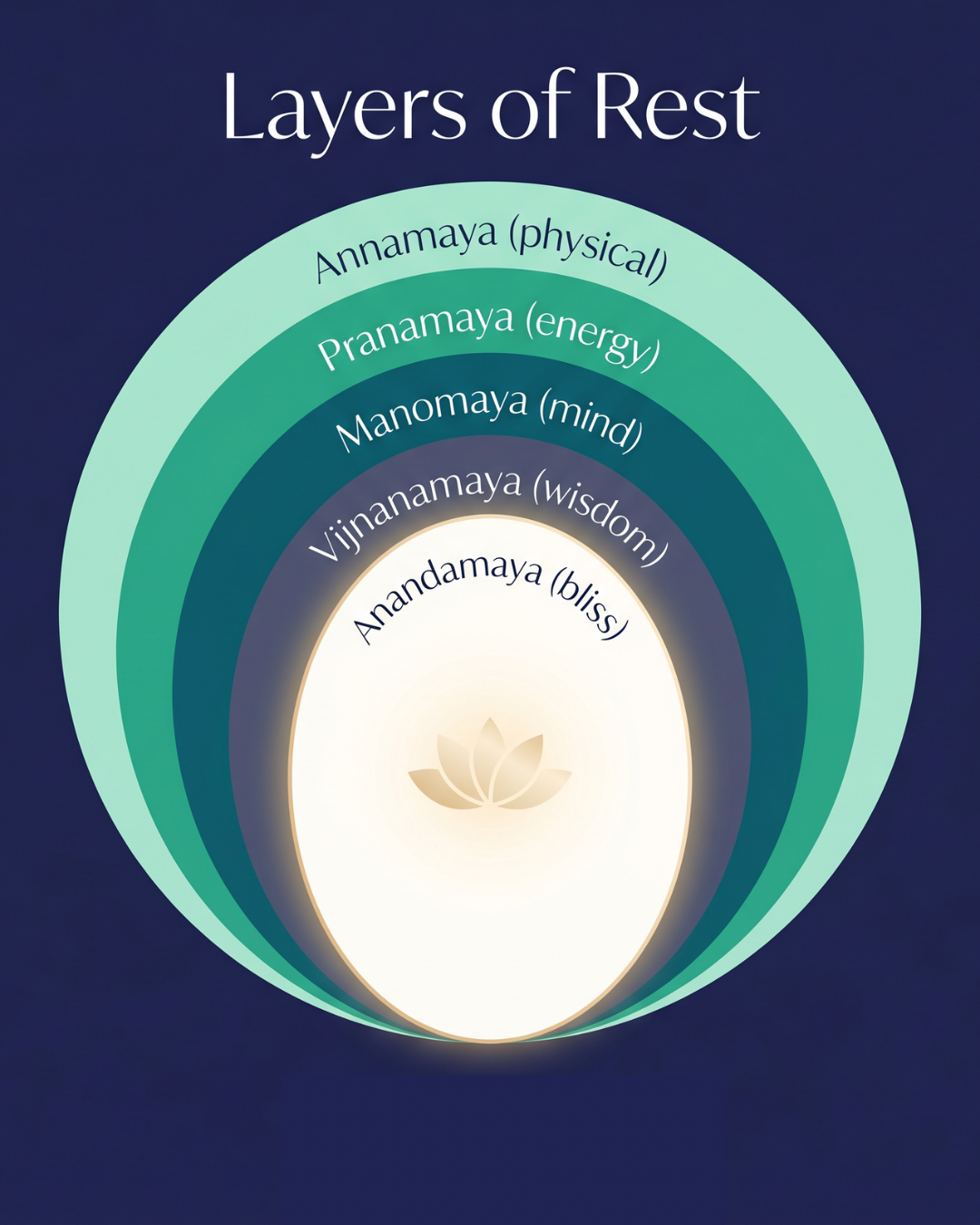 Layers of Rest: Restorative Yoga