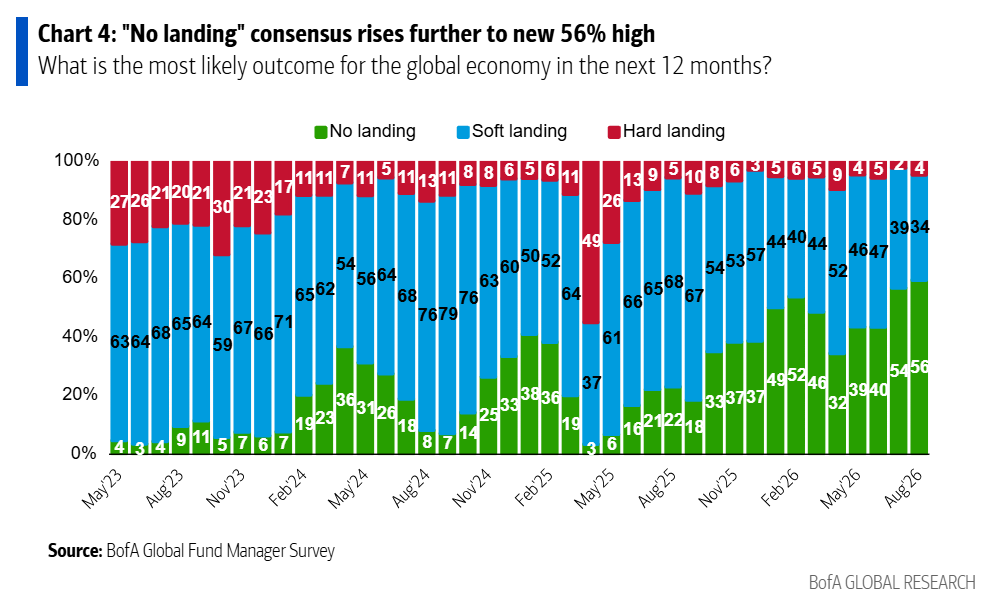 Column graph showing the proportion of fund managers expecting a 'no landing' scenario at its highestlevel since 2023, at 56%