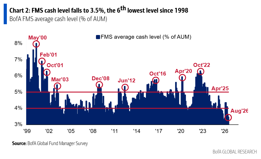 Column graph showing average cash levels among fund managers declining in 2026