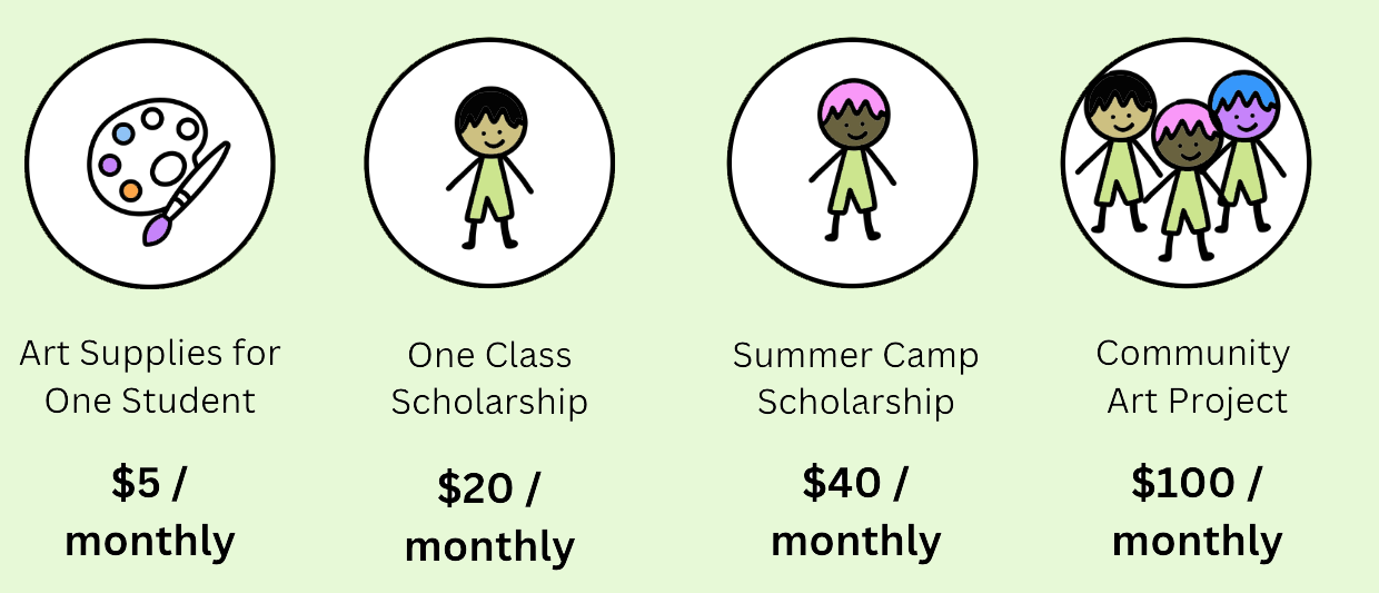 Illustration of four community art funding options with icons and text detailing costs and benefits: art supplies for one student, one class scholarship, summer camp scholarship, and community art project.