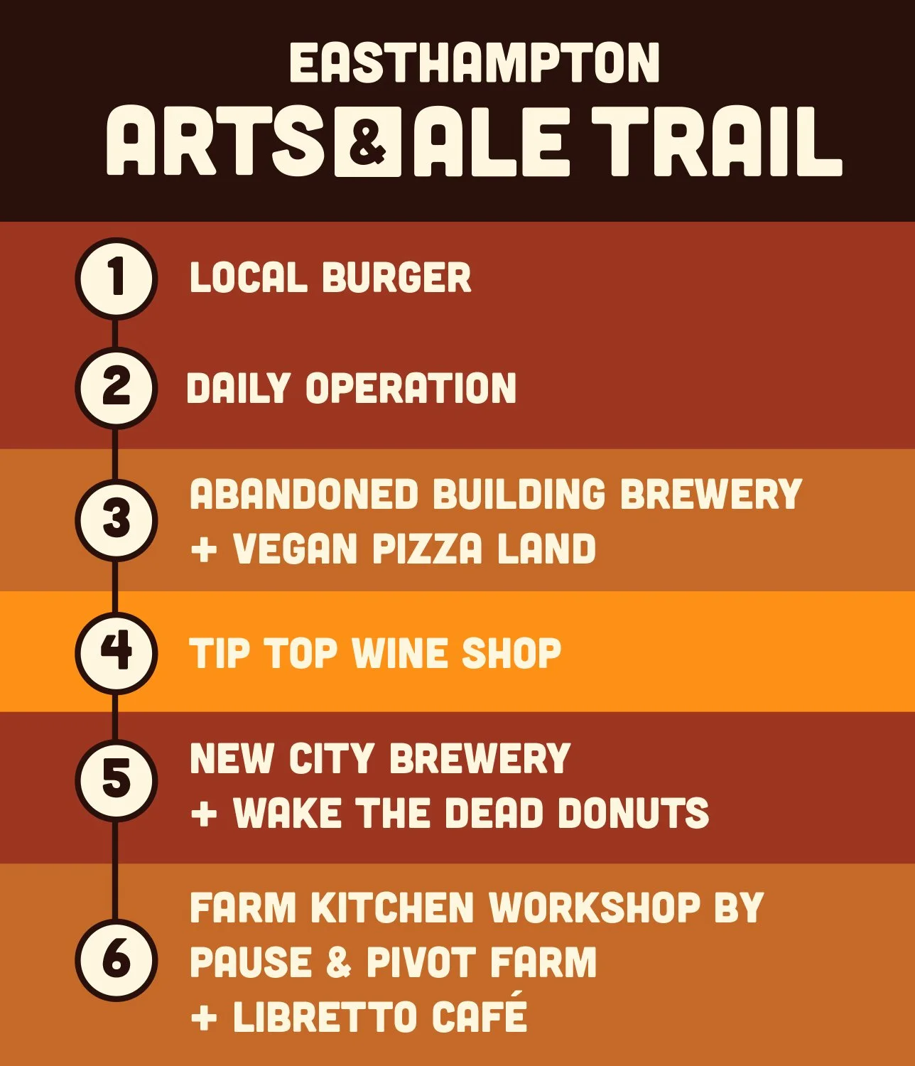 A list describing a trail with six stops: 1. Local burger, 2. Daily operation, 3. Abandoned building brewery plus vegan pizza land, 4. Tip top wine shop, 5. New city brewery plus Wake the Dead donuts, 6. Farm kitchen workshop by Pause & Pivot Farm plus Libretto Café.