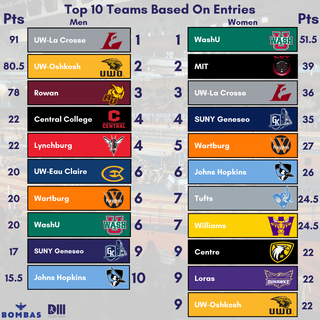 2026 D3 Indoor Nationals Preview