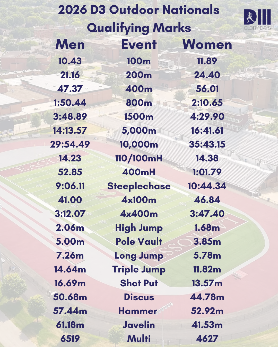 2026 D3 Outdoor Nationals Entries