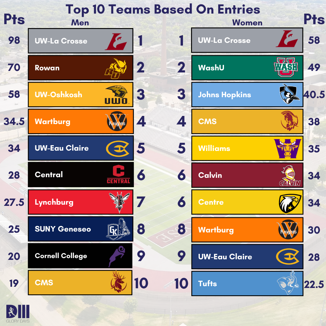 2026 D3 Outdoor National Preview