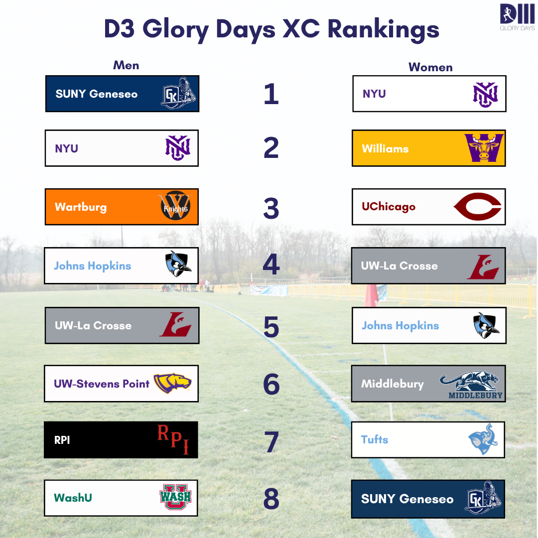 2026 D3 XC Rankings: Post Pre Nats