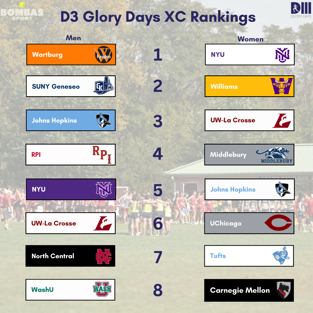 2026 D3 XC Rankings: Post Interregional Weekend