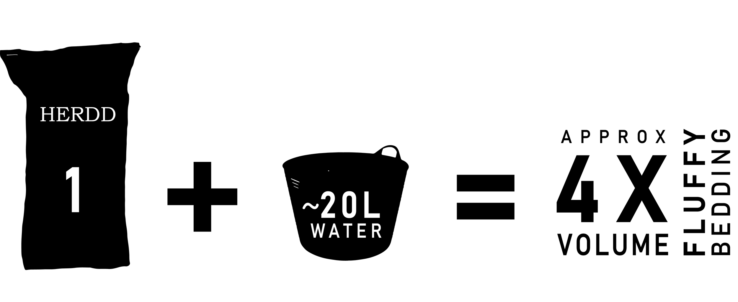 Infographic showing that one packet of coffee mixed with approximately 20 liters of water yields about four times the volume of brewed coffee.