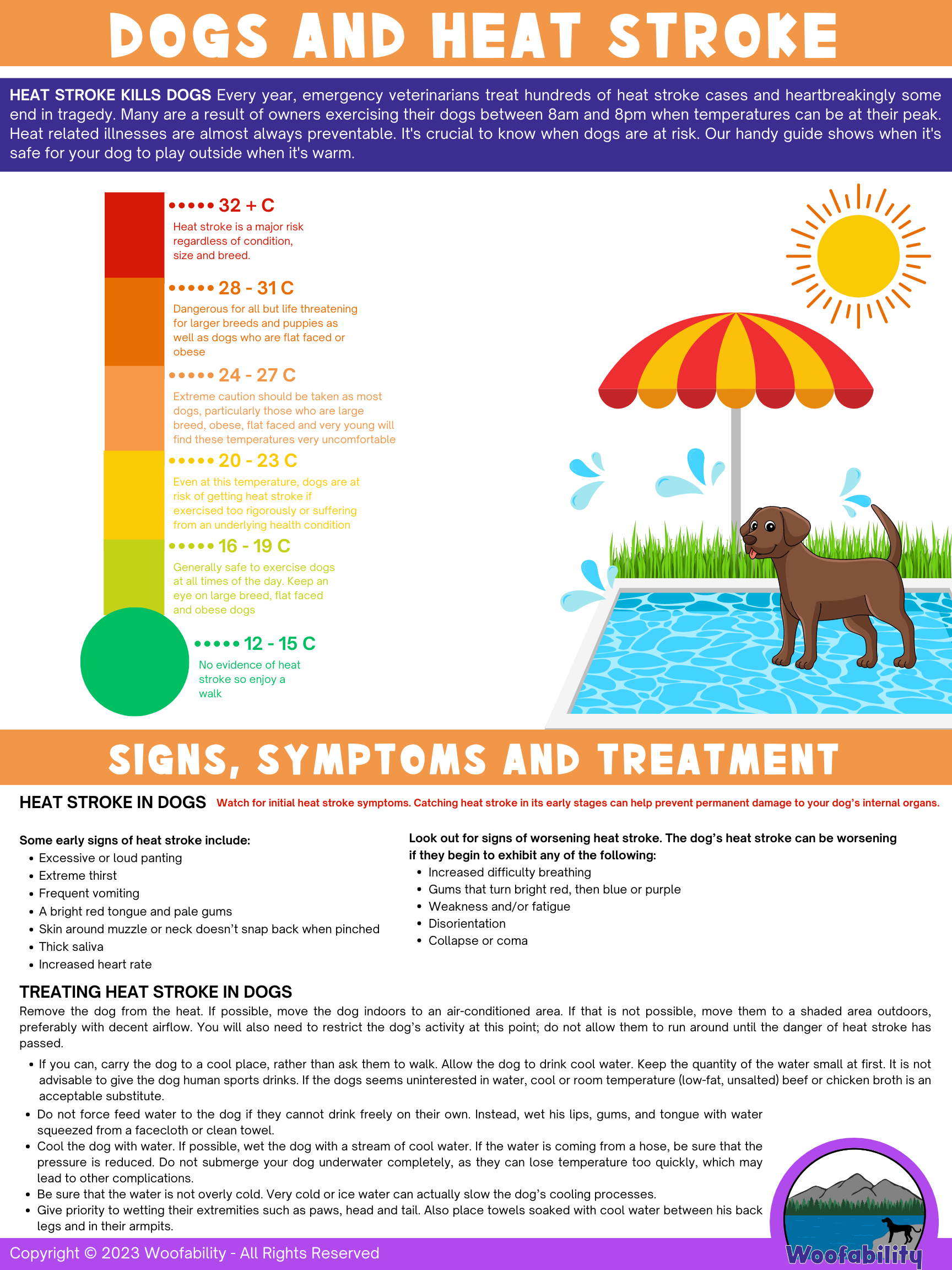A visual guide about dogs and heat stroke, showing temperature categories from 12-15°C up to above 32°C, with a dog standing in a pool under a large red and yellow umbrella and a sunny sky. The infographic explains risks and symptoms of heat stroke in dogs and provides treatment tips.