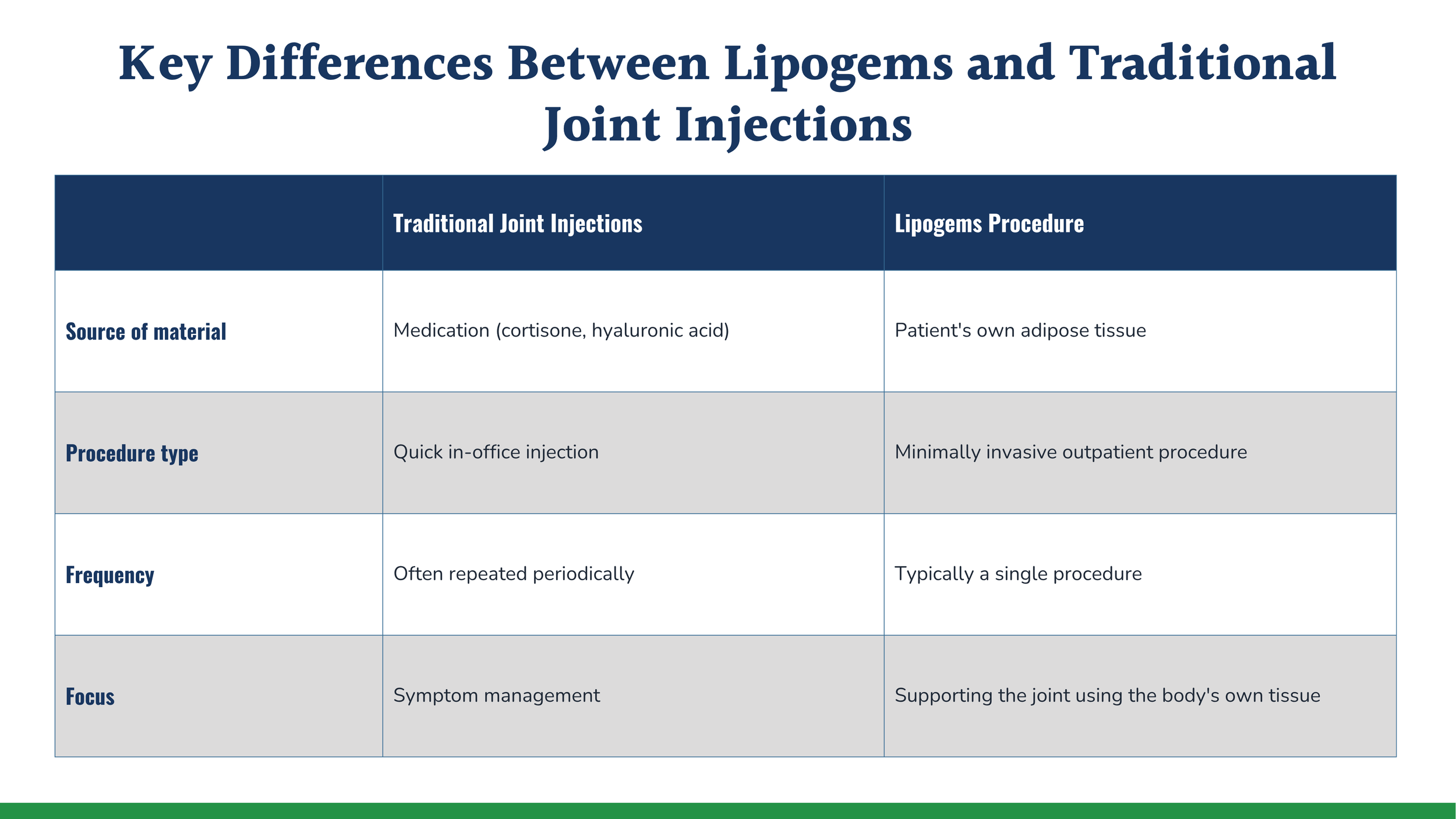 Lipogems joint injections for knee pain and arthritis treatment in San Antonio, Texas San Antonio Orthopaedic Specialists