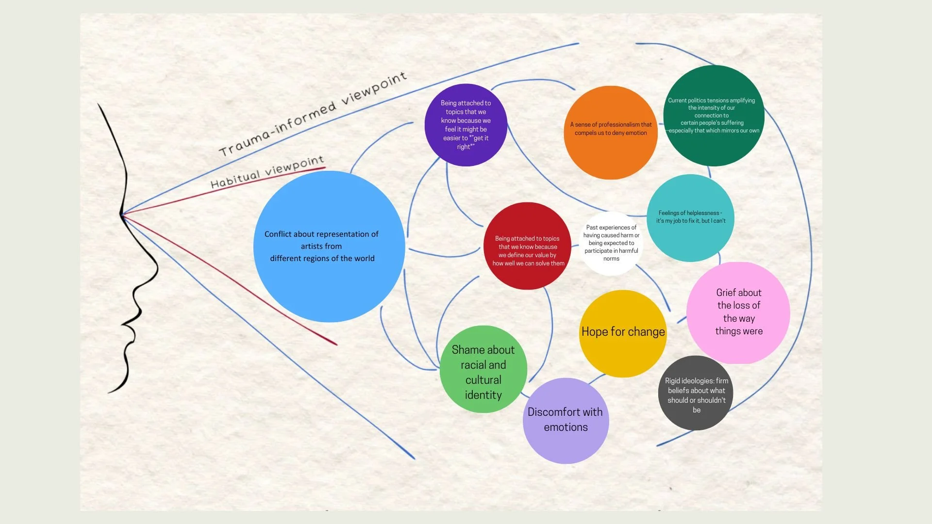Mind map illustrating conflicts around representation of artists from different regions, with various emotional and psychological responses like trauma, shame, grief, hopelessness, and hope for change.