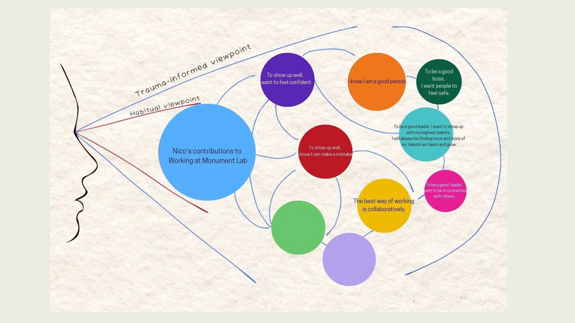 Diagram illustrating Nico's contributions to working at Monument Lab, showing how trauma-informed and habitual viewpoints influence responses. Colored circles contain various statements about confidence, mistakes, leadership, collaboration, and personal growth.