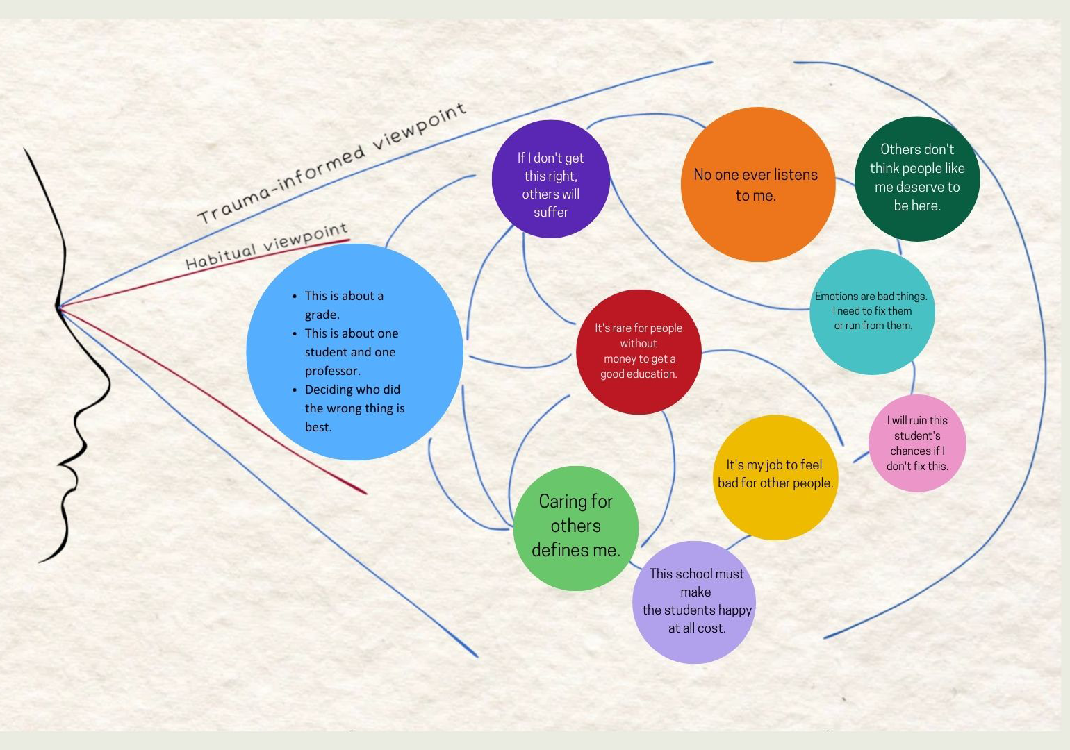 A diagram comparing trauma-informed and habitual viewpoints. The diagram features various interconnected circles with different statements about perceptions and feelings, such as "No one ever listens to me," "Caring for others defines me," and "This is about a grade." The diagram is drawn on a textured background with a side profile sketch of a face on the left.